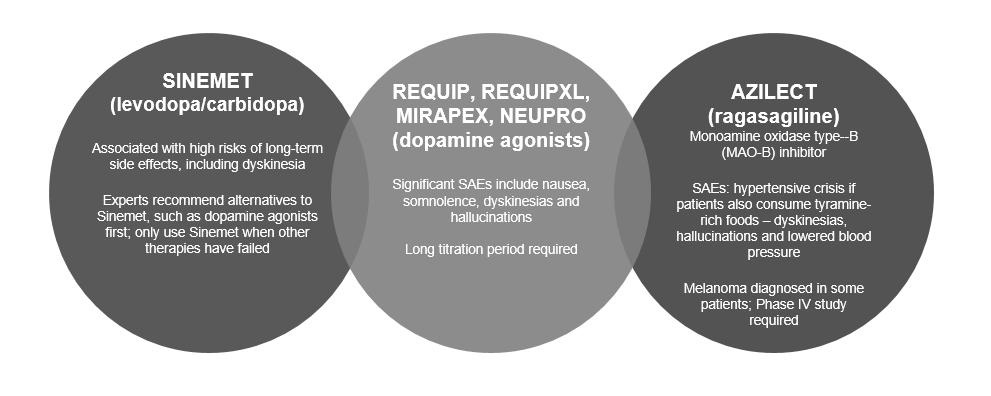 PD Market A diagram of the three types of drug use.