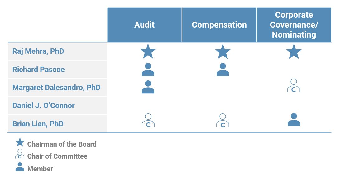 A chart showing the different levels of compensation.