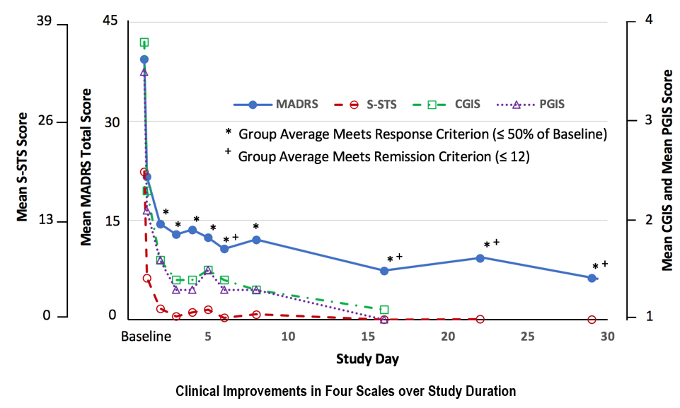 A graph showing the clinical improvement of four studies over time.