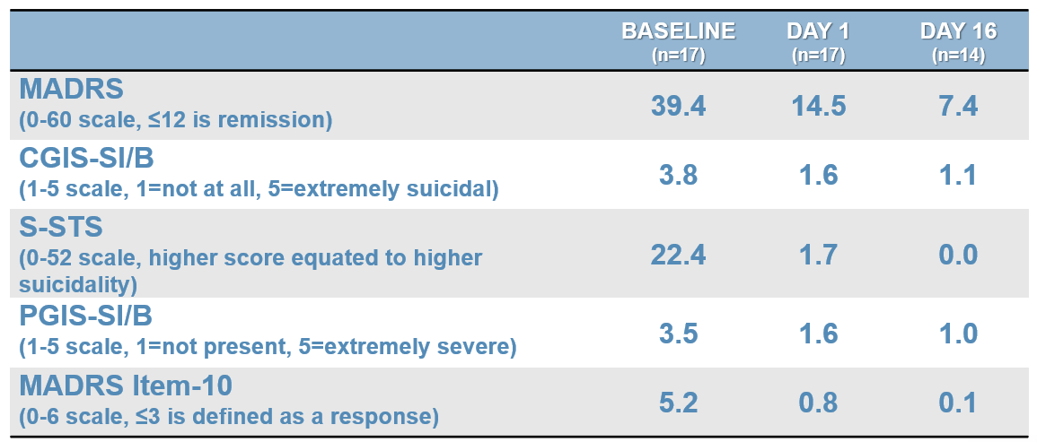 A table with the numbers of suicide attempts in each area.