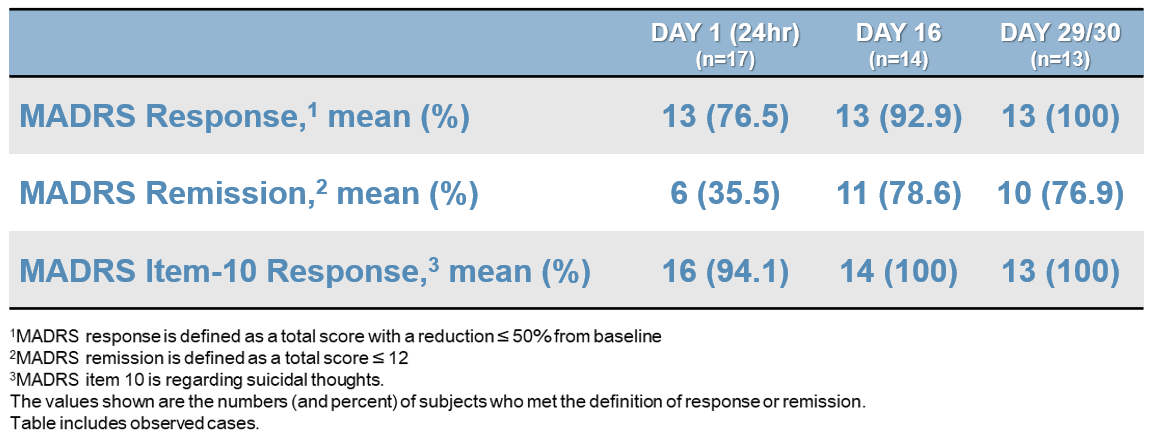 A table with three different types of responses.