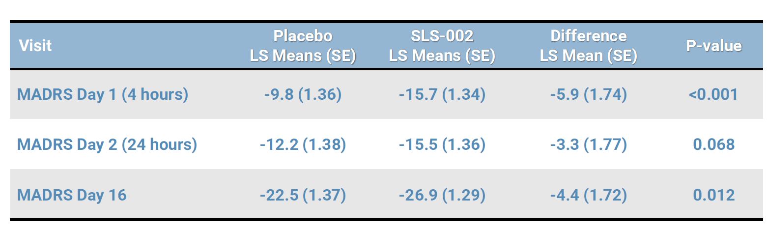 A table showing the mean of placebo and sls-0 0 2.