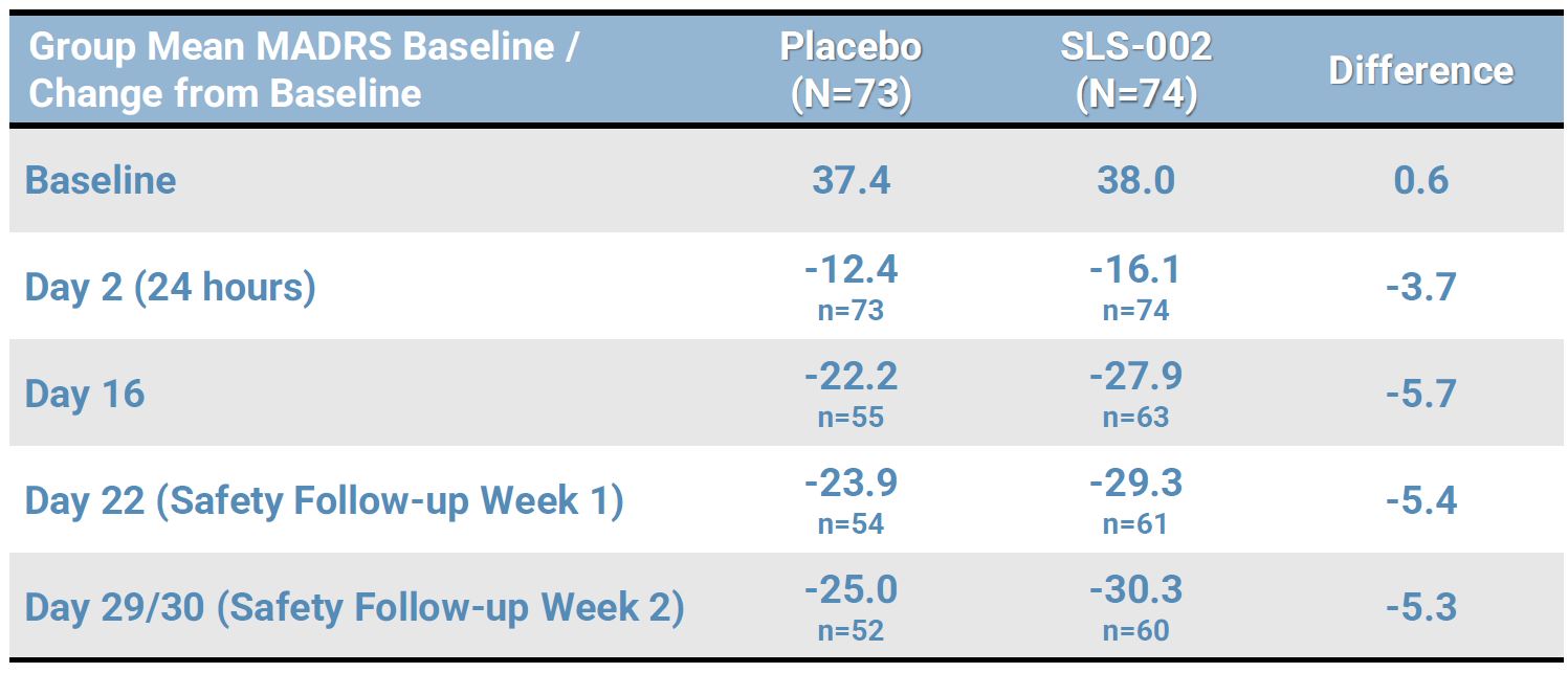 A table with the results of a study on the effects of placebo and slps.