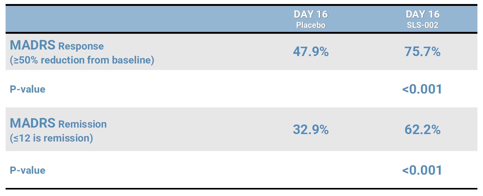 A table showing the number of days in each day for people with placenta.