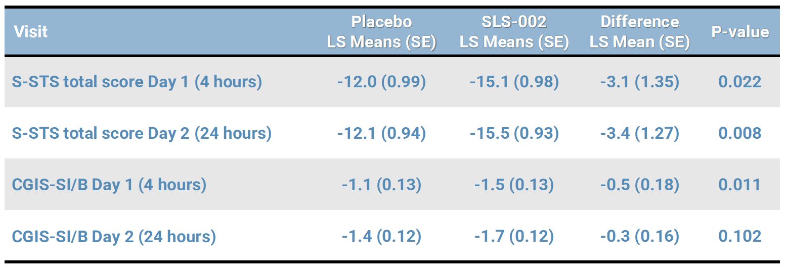 Table showing the mean of placebo and ls means for each patient.