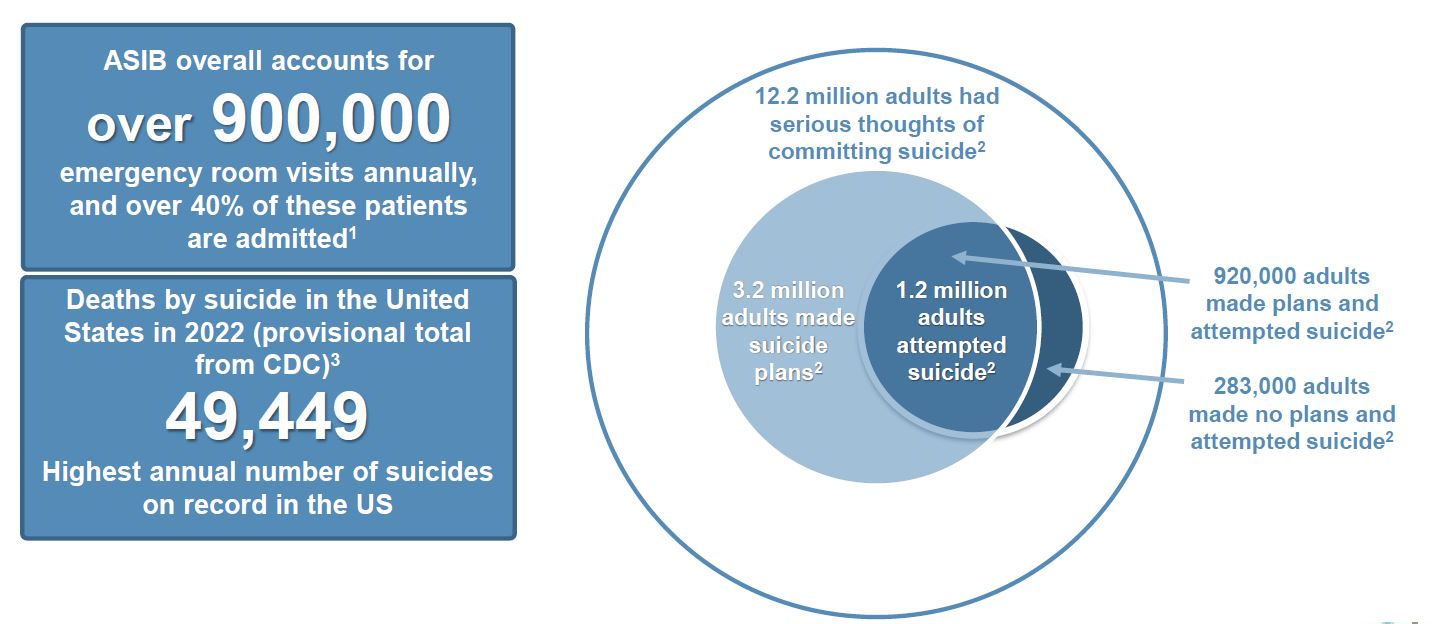 A diagram of the three circles that are used to describe suicide.