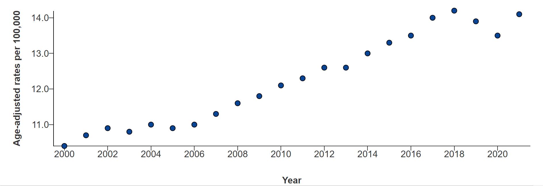 A line graph showing the number of people who have been vaccinated.