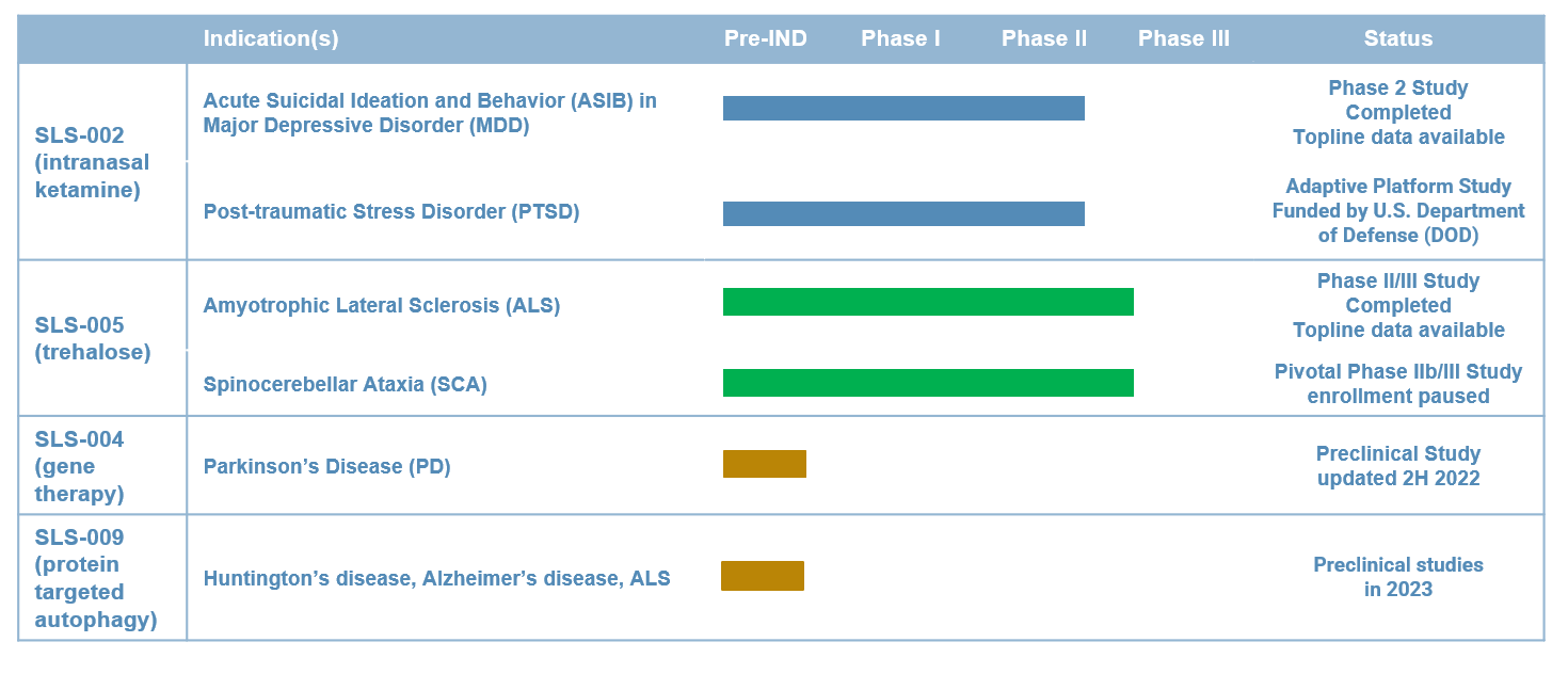 A table with three different types of disease.